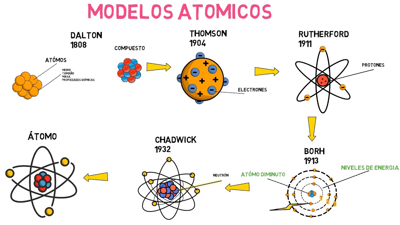 línea del tiempo de la teoría atómica
