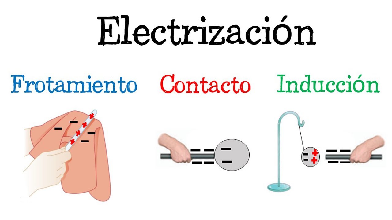 como se carga positivamente un cuerpo