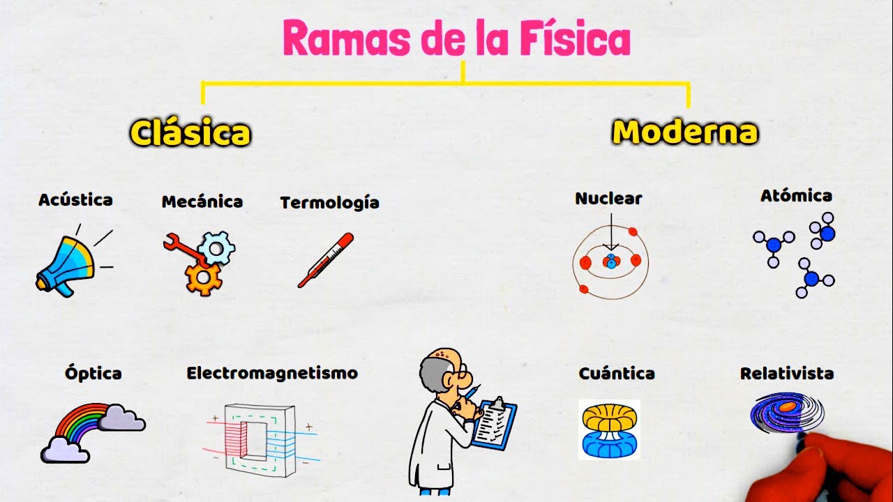 ramas de la física termodinámica