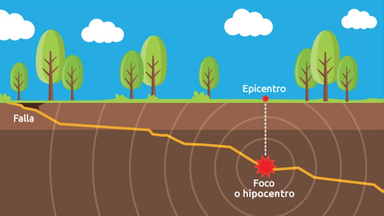 a que se le llama foco o hipocentro
