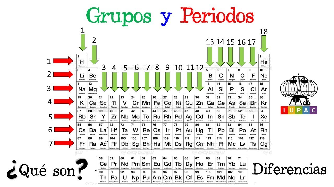 sn en la tabla periodica