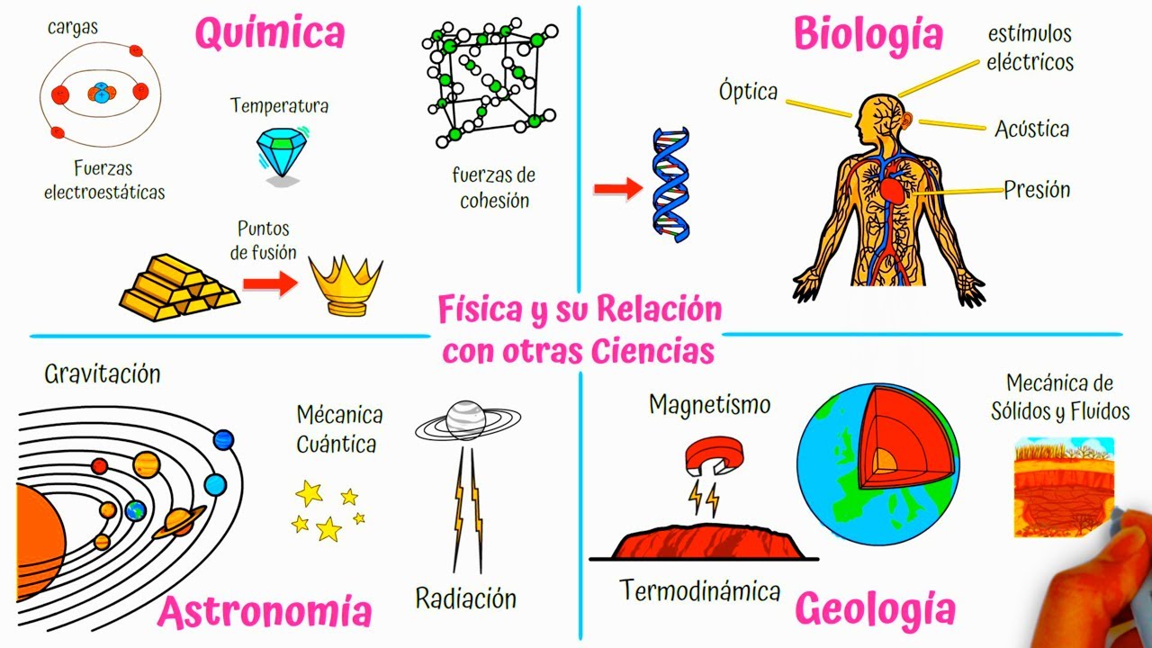 cuales son las ciencias que se relacionan con la física