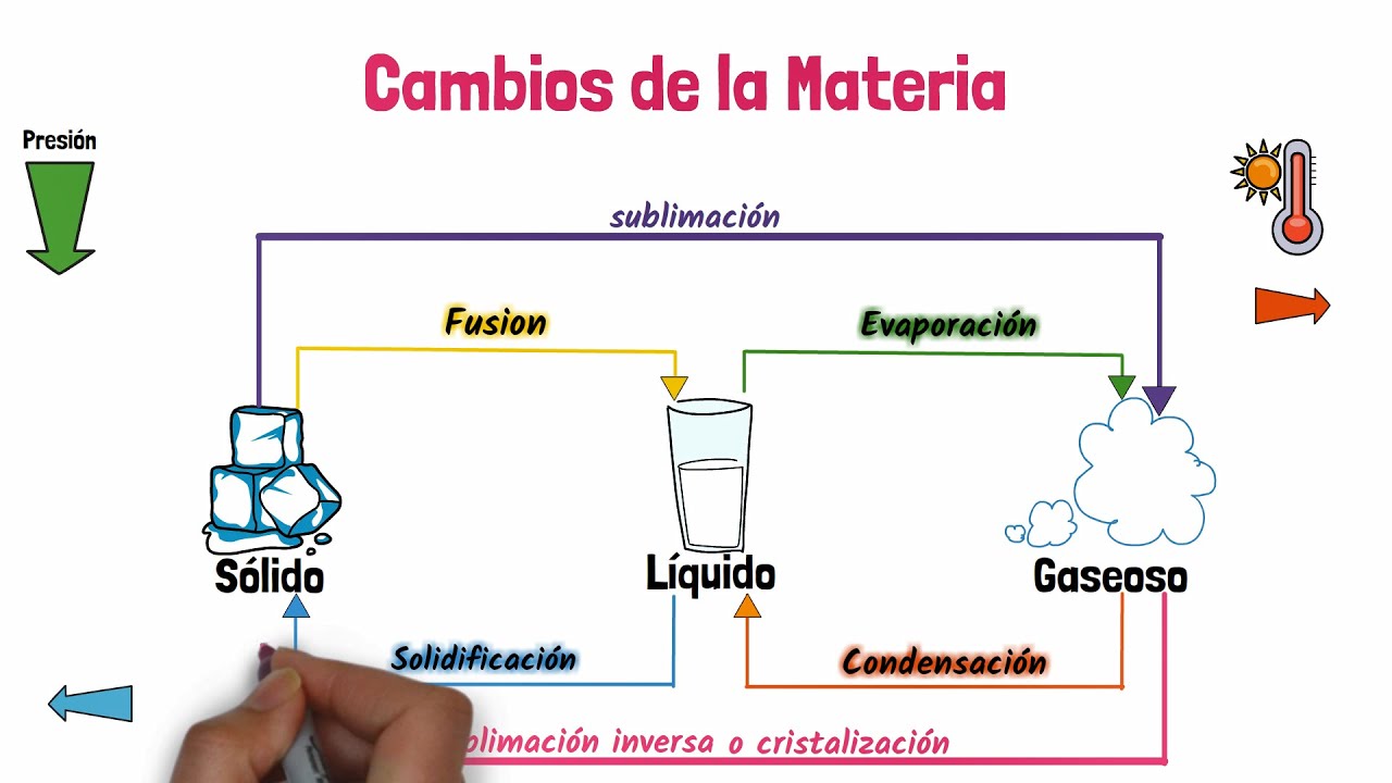 energia involucrada en los cambios de estado