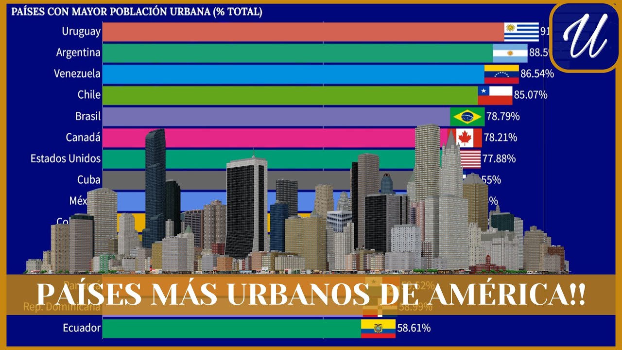 es el continente con mayor porcentaje de zonas urbanas