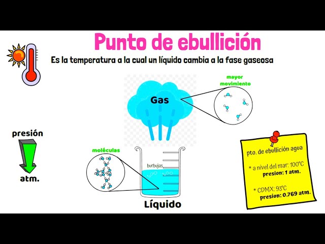 punto de ebullicion del metano