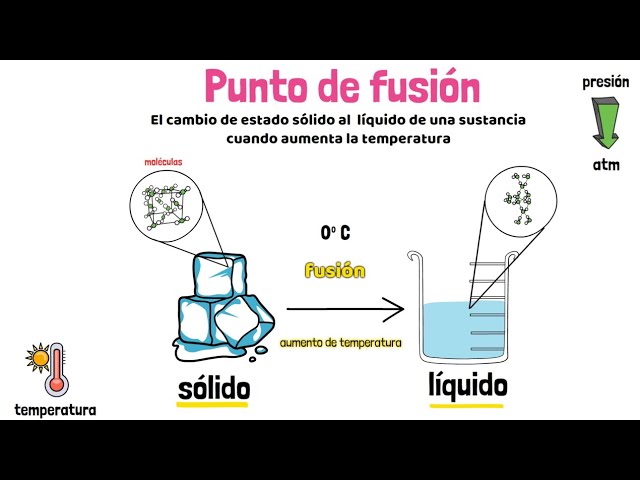 punto de fusion de la leche