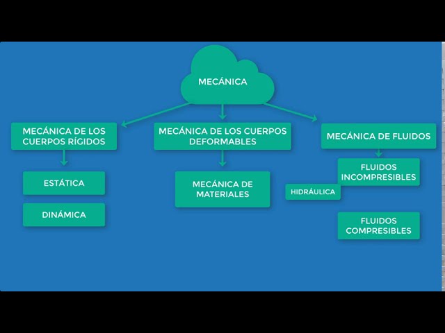 como se divide la mecanica