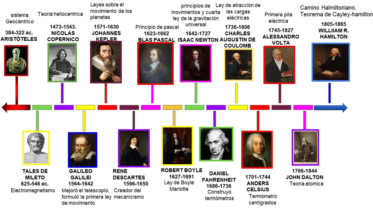 evolucion de la fisica linea del tiempo