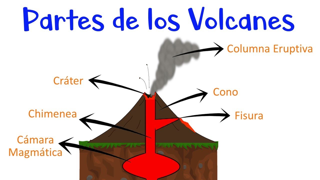 partes internas de un volcán