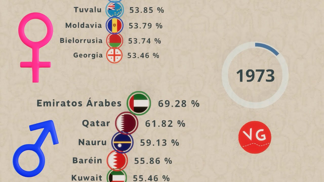 porcentajes de hombres y mujeres en el mundo